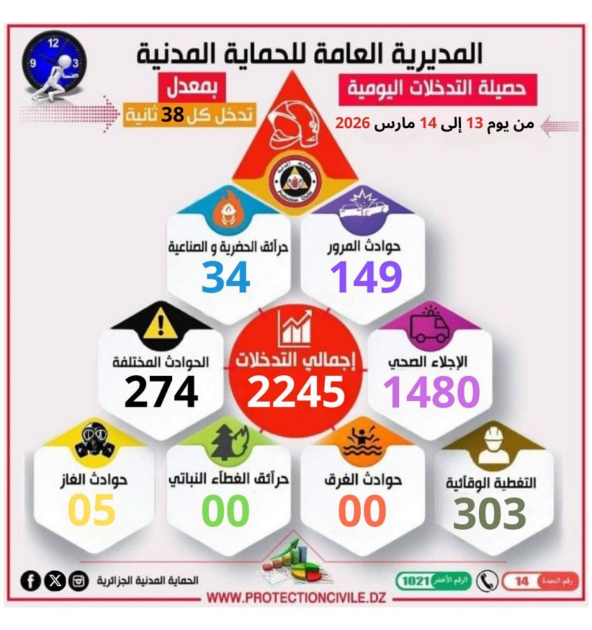 الحماية المدنية في الجزائر