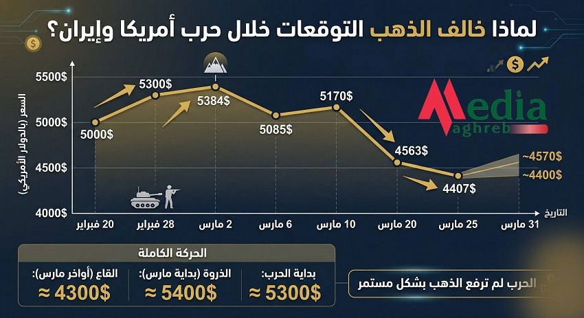 أسعار الذهب
