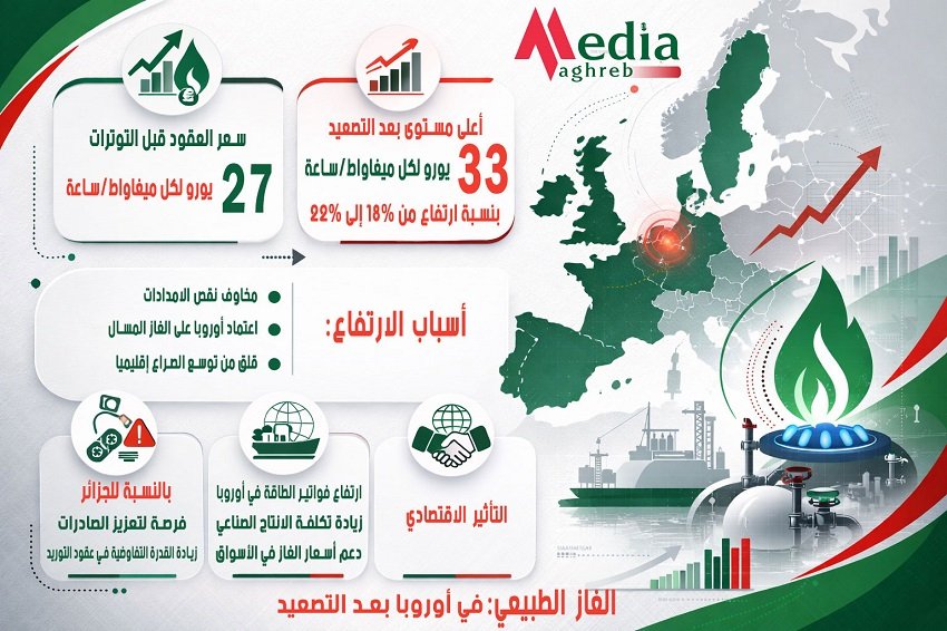 أسعار الغاز الطبيعي بأوروبا