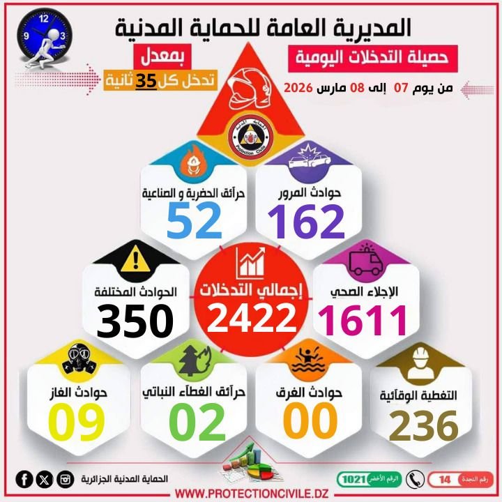 تدخلات الحماية المدنية في الجزائر