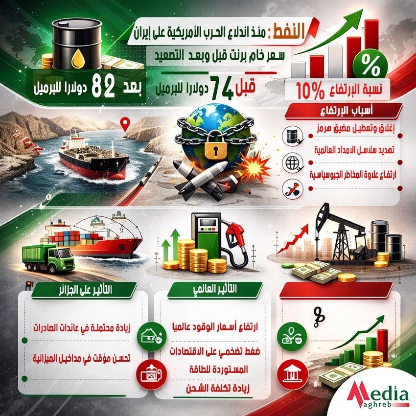 ارتفاع أسعار النفط