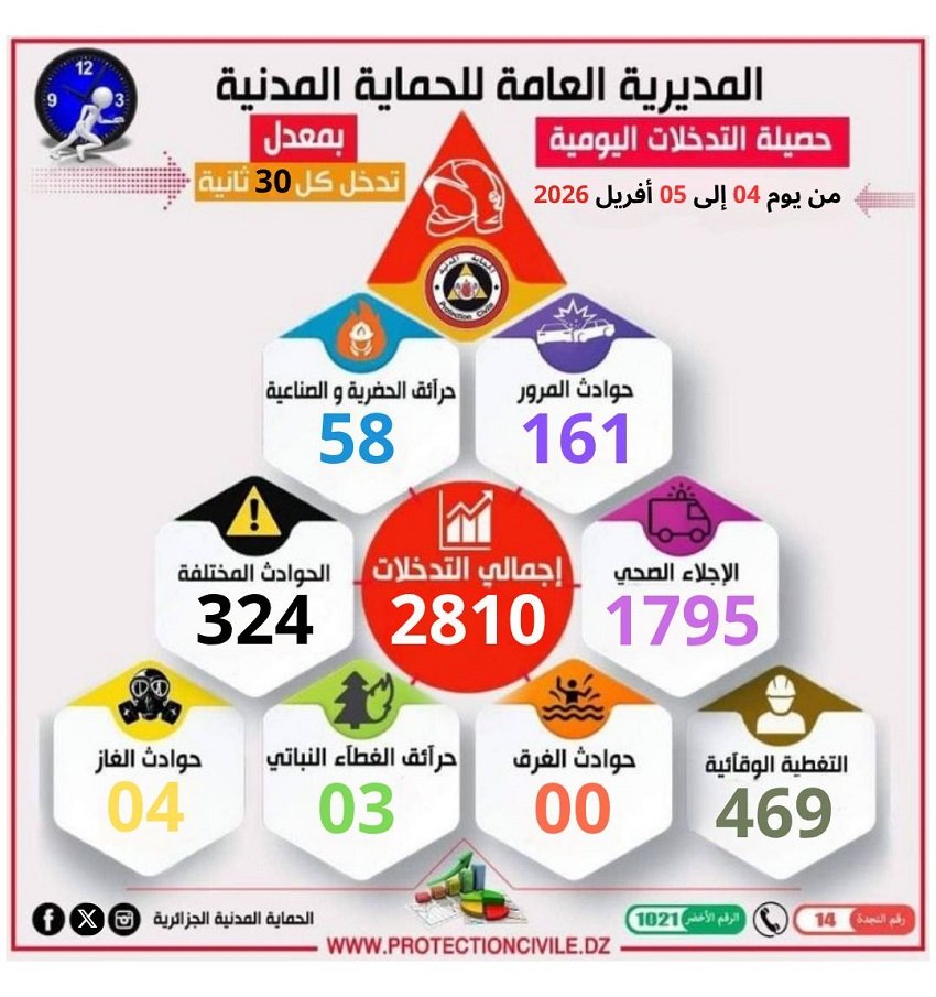 2-2 حصيلة ثقيلة لتدخلات الحماية المدنية خلال 24 ساعة