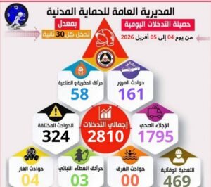 تدخلات الحماية المدنية