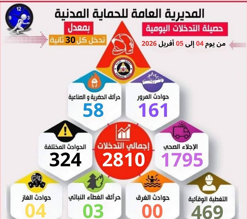 تدخلات الحماية المدنية
