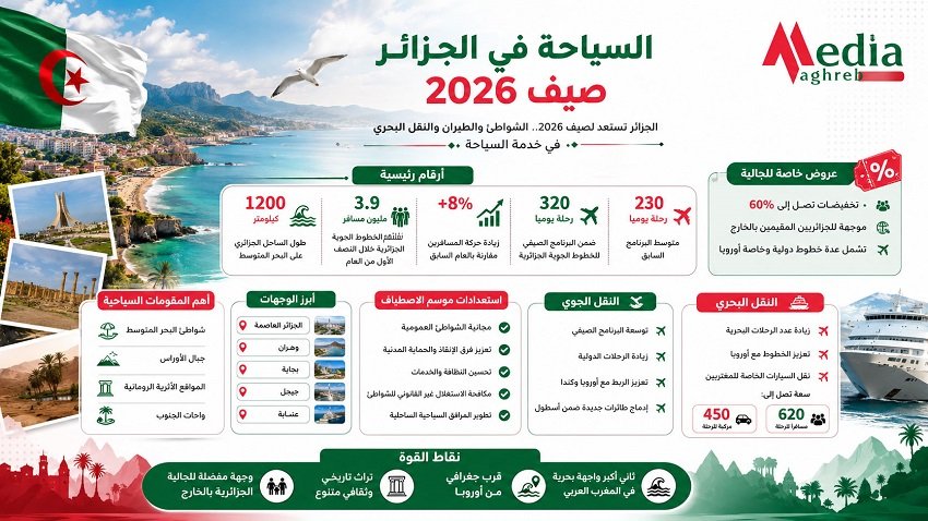 3-4 السياحة في الجزائر صيف 2026.. رهان اقتصادي واستعدادات واسعة لإنجاح الموسم السياحي