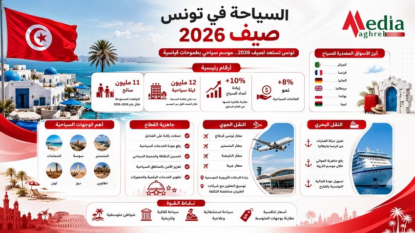السياحة في تونس 2026