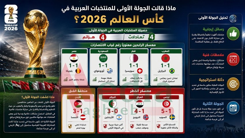 المنتخبات العربية في كأس العالم