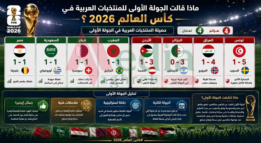 المنتخبات العربية في كأس العالم