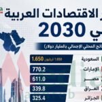 الاقتصادات العربية