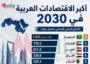 الاقتصادات العربية