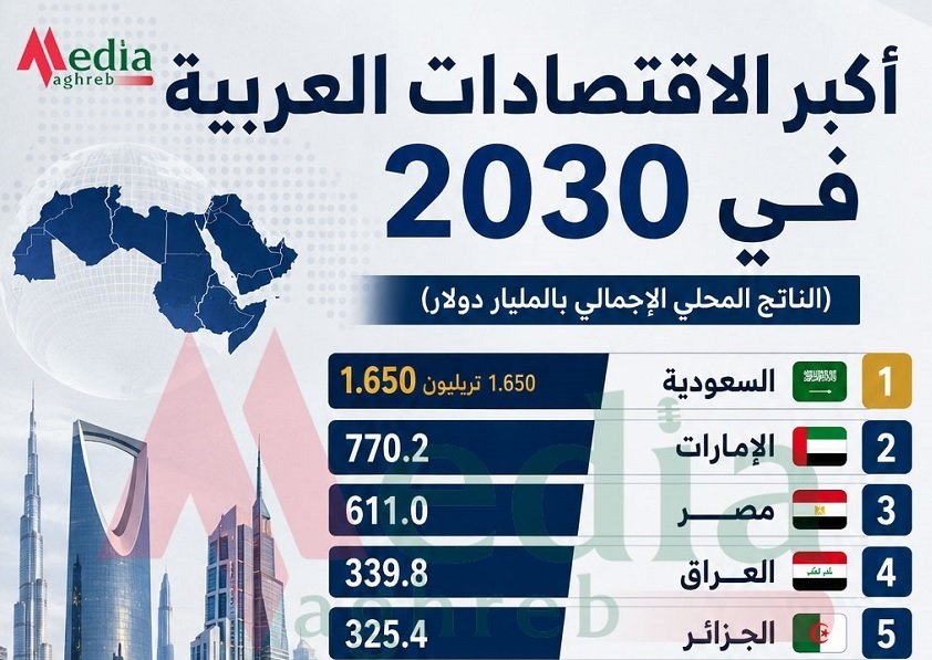 الاقتصادات العربية