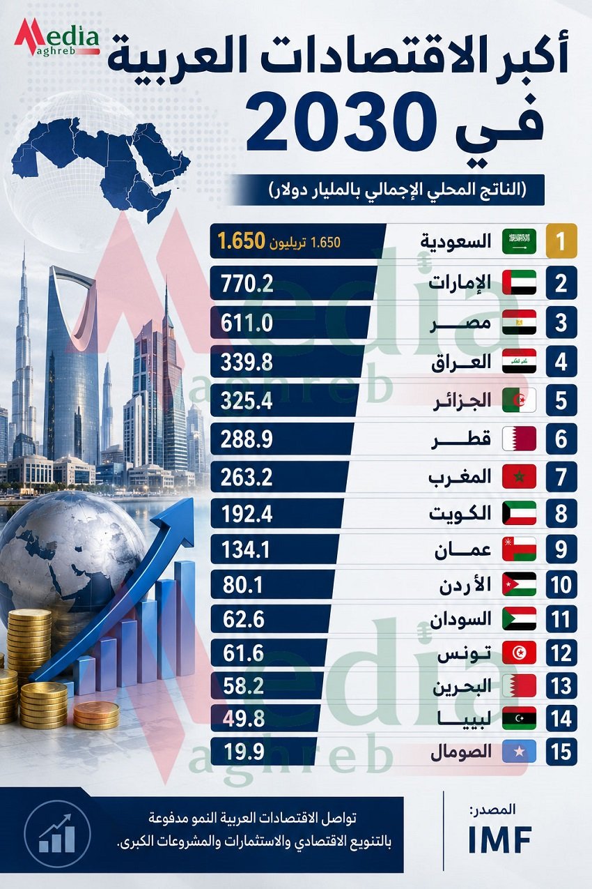 9-2 أكبر الاقتصادات العربية في 2030.. السعودية في الصدارة ومصر والإمارات ترسمان مثلث الثقل الاقتصادي
