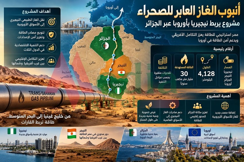 21-3 أنبوب الغاز العابر للصحراء.. مشروع يعيد رسم خريطة الطاقة في الساحل الإفريقي والمغرب العربي