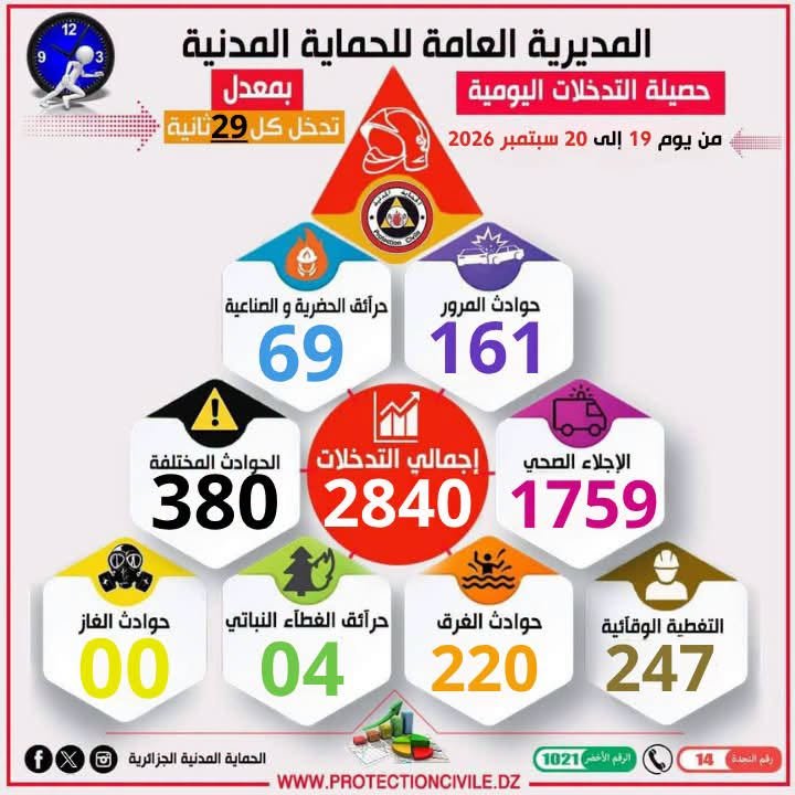 تدخلات الحماية المدنية