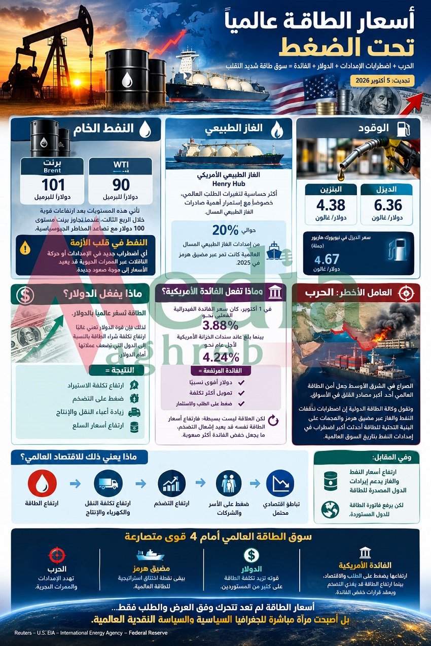 أسعار الطاقة